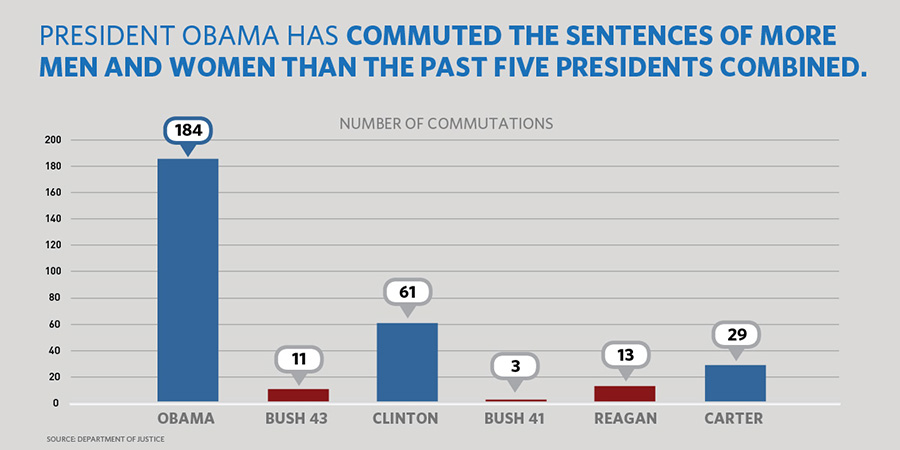 President Obama has commuted the sentences of more men and women than the past five presidents combined.